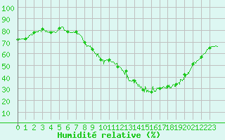 Courbe de l'humidit relative pour Chlons-en-Champagne (51)