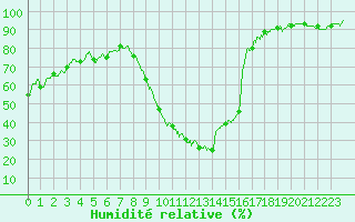 Courbe de l'humidit relative pour Laragne Montglin (05)