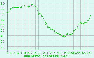 Courbe de l'humidit relative pour Strasbourg (67)