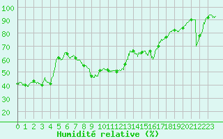 Courbe de l'humidit relative pour Ste (34)