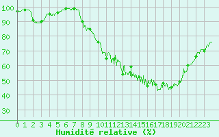 Courbe de l'humidit relative pour Chteau-Chinon (58)