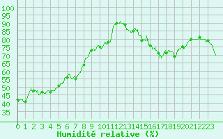 Courbe de l'humidit relative pour Cap de la Hve (76)