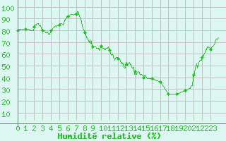 Courbe de l'humidit relative pour Figari (2A)