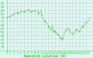 Courbe de l'humidit relative pour Angers-Marc (49)