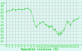 Courbe de l'humidit relative pour Ajaccio - Campo dell'Oro (2A)
