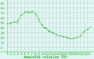 Courbe de l'humidit relative pour Angoulme - Brie Champniers (16)