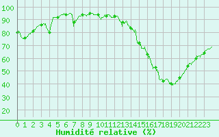 Courbe de l'humidit relative pour Brive-Souillac (19)