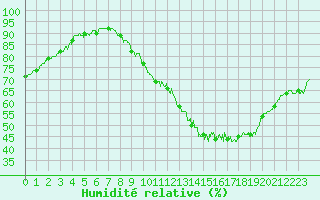 Courbe de l'humidit relative pour Montlimar (26)