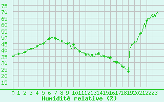 Courbe de l'humidit relative pour Avignon (84)