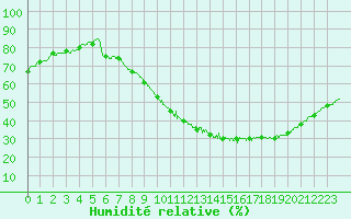 Courbe de l'humidit relative pour Nantes (44)