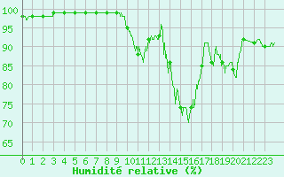 Courbe de l'humidit relative pour Belfort-Dorans (90)