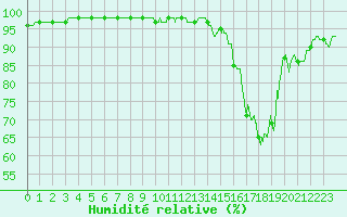Courbe de l'humidit relative pour Cherbourg (50)