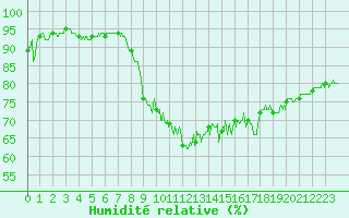 Courbe de l'humidit relative pour Bziers Cap d'Agde (34)