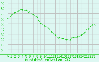 Courbe de l'humidit relative pour Saint-Auban (04)