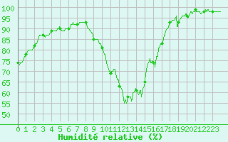 Courbe de l'humidit relative pour Toussus-le-Noble (78)
