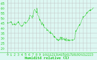 Courbe de l'humidit relative pour Lyon - Saint-Exupry (69)
