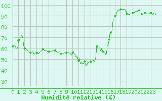 Courbe de l'humidit relative pour Biarritz (64)