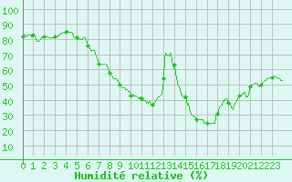 Courbe de l'humidit relative pour Nmes - Garons (30)