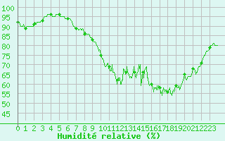 Courbe de l'humidit relative pour Angers-Marc (49)