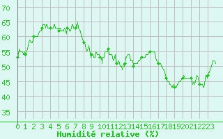 Courbe de l'humidit relative pour Calvi (2B)