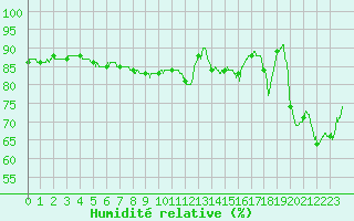 Courbe de l'humidit relative pour Lille (59)