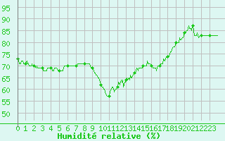 Courbe de l'humidit relative pour Nice (06)