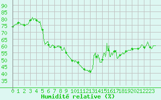 Courbe de l'humidit relative pour Ste (34)