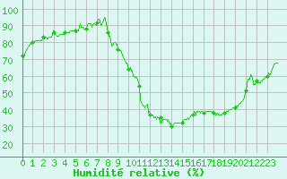 Courbe de l'humidit relative pour Le Puy - Loudes (43)