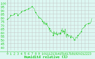 Courbe de l'humidit relative pour La Rochelle - Aerodrome (17)