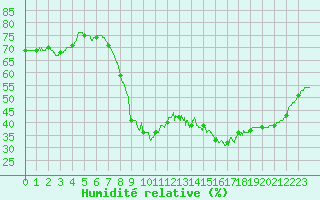 Courbe de l'humidit relative pour Alenon (61)