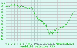 Courbe de l'humidit relative pour Arbrissel (35)