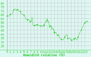 Courbe de l'humidit relative pour Berzme (07)