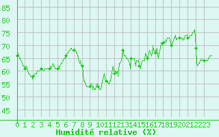 Courbe de l'humidit relative pour Toulon (83)