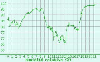 Courbe de l'humidit relative pour Campistrous (65)