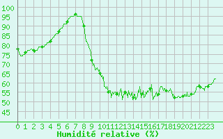 Courbe de l'humidit relative pour Abbeville (80)