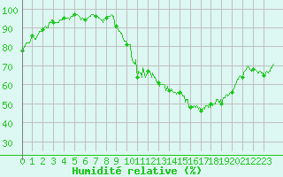 Courbe de l'humidit relative pour Albert-Bray (80)