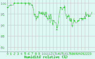 Courbe de l'humidit relative pour Rodez (12)