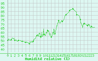 Courbe de l'humidit relative pour Menton (06)