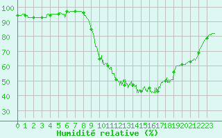 Courbe de l'humidit relative pour Chartres (28)