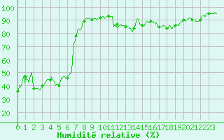Courbe de l'humidit relative pour Saint-Girons (09)