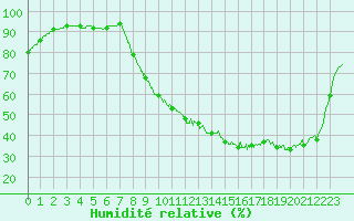 Courbe de l'humidit relative pour Bordeaux (33)
