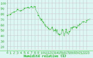 Courbe de l'humidit relative pour Melun (77)