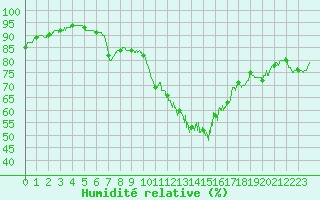 Courbe de l'humidit relative pour Saulieu (21)