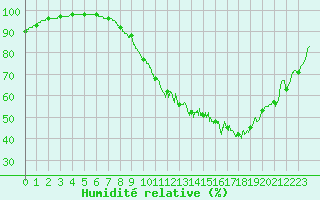 Courbe de l'humidit relative pour Albert-Bray (80)