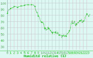 Courbe de l'humidit relative pour Vichy (03)