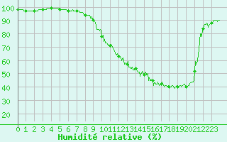 Courbe de l'humidit relative pour Le Mans (72)