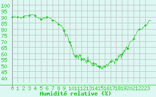 Courbe de l'humidit relative pour Brest (29)