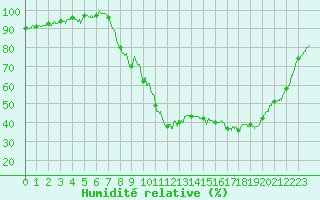 Courbe de l'humidit relative pour Figari (2A)