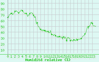 Courbe de l'humidit relative pour Langres (52) 