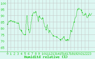 Courbe de l'humidit relative pour Creil (60)